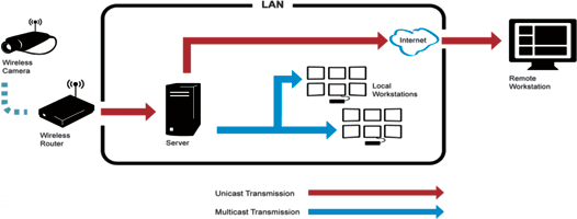 Figure 3. Multiple transmissions in single system.